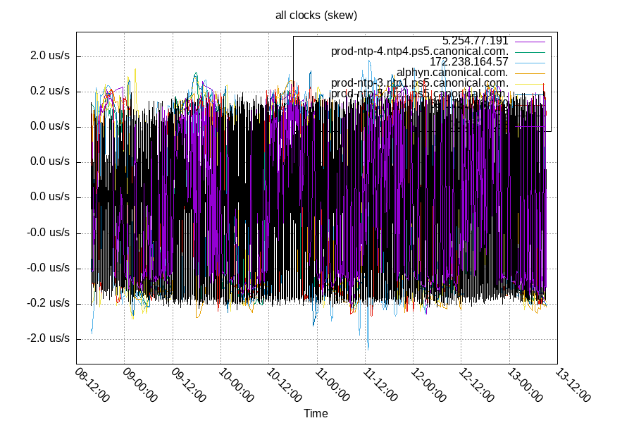 Remote Clocks: Skew