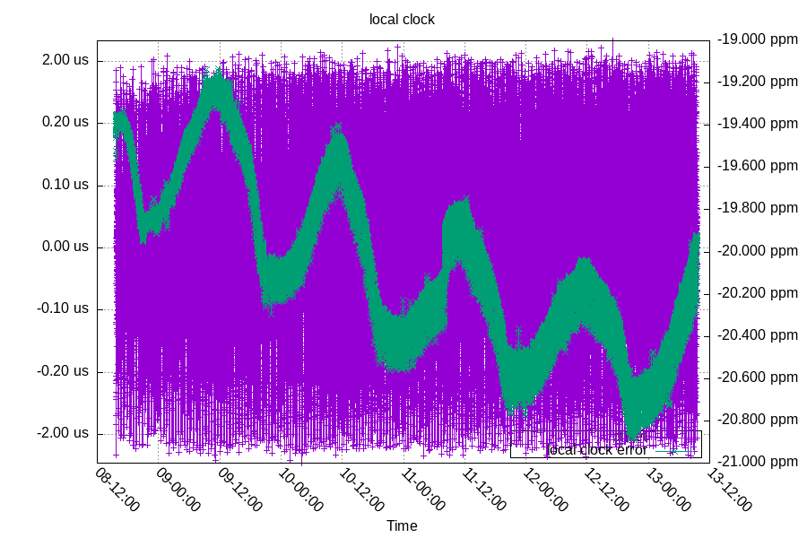 Local Clock: Frequency + Offset