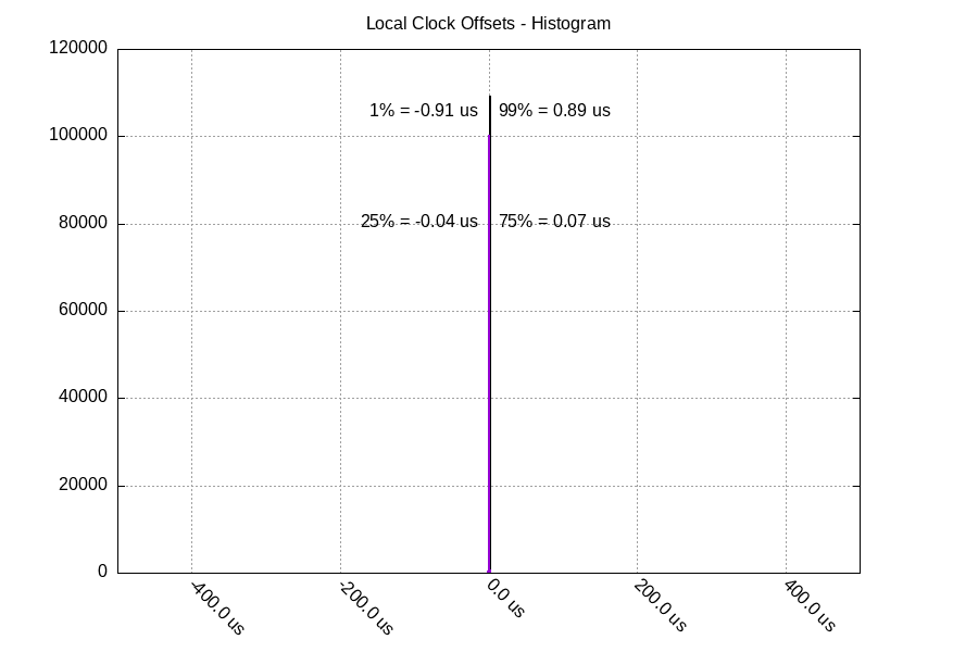 Local Clock: Offset histogram