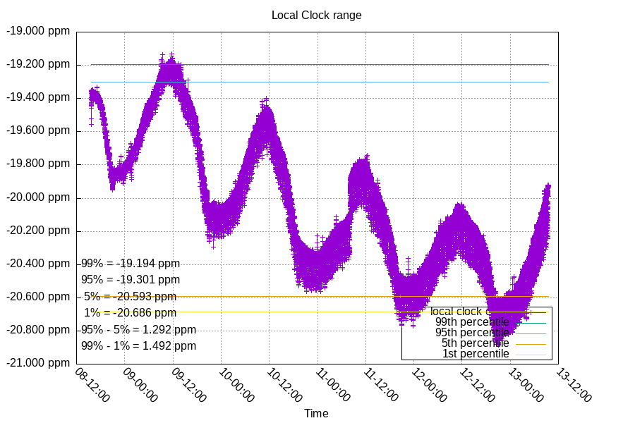 Local Clock: Frequency detail
