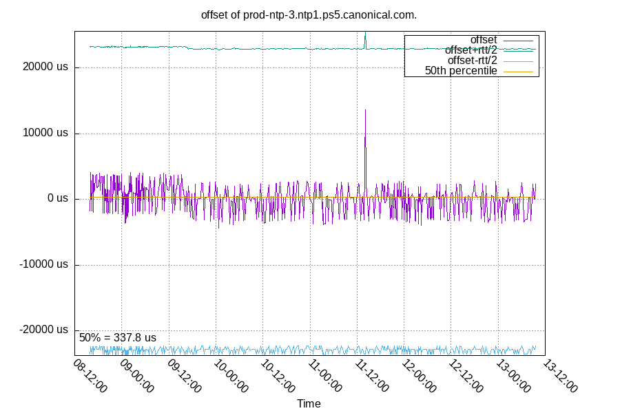 Remote clock: prod-ntp-3.ntp1.ps5.canonical.com.