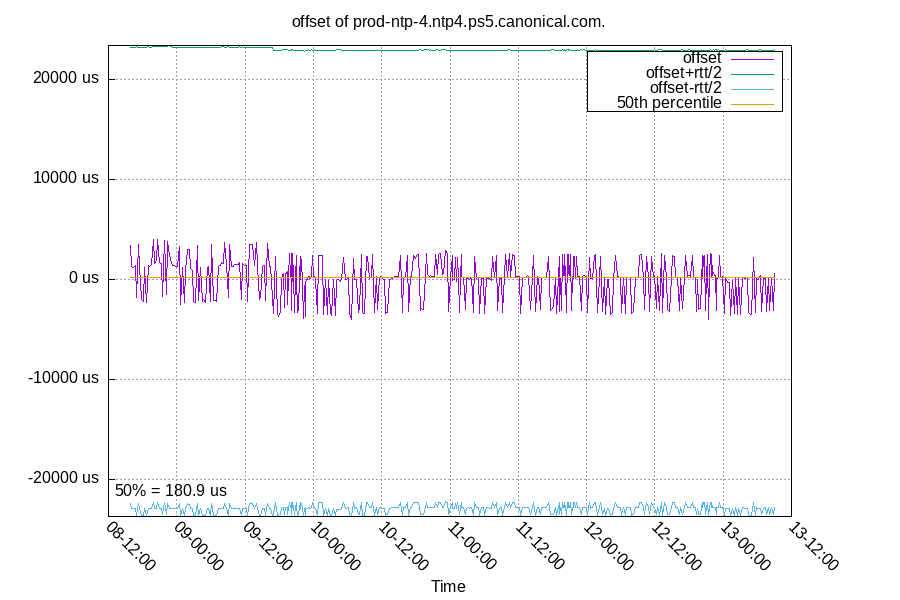 Remote clock: prod-ntp-4.ntp4.ps5.canonical.com.