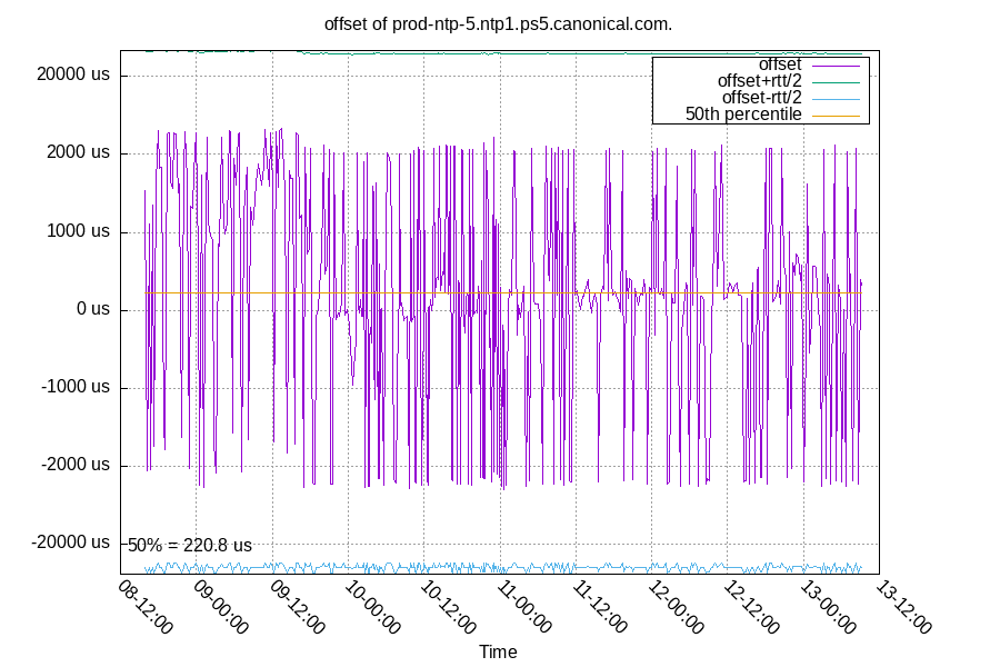 Remote clock: prod-ntp-5.ntp1.ps5.canonical.com.