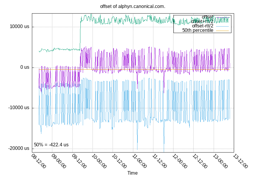 Remote clock: alphyn.canonical.com.